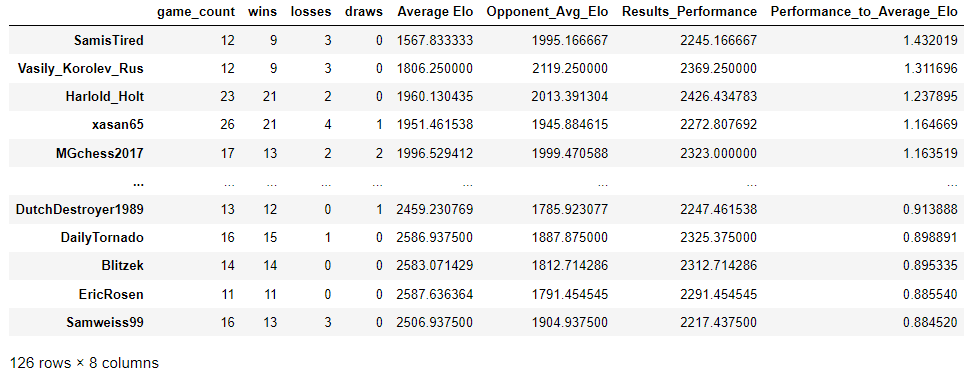 Data Science and Chess: Centipawn Loss Elo Correlation, by Enzo Leon Solis  Gonzalez