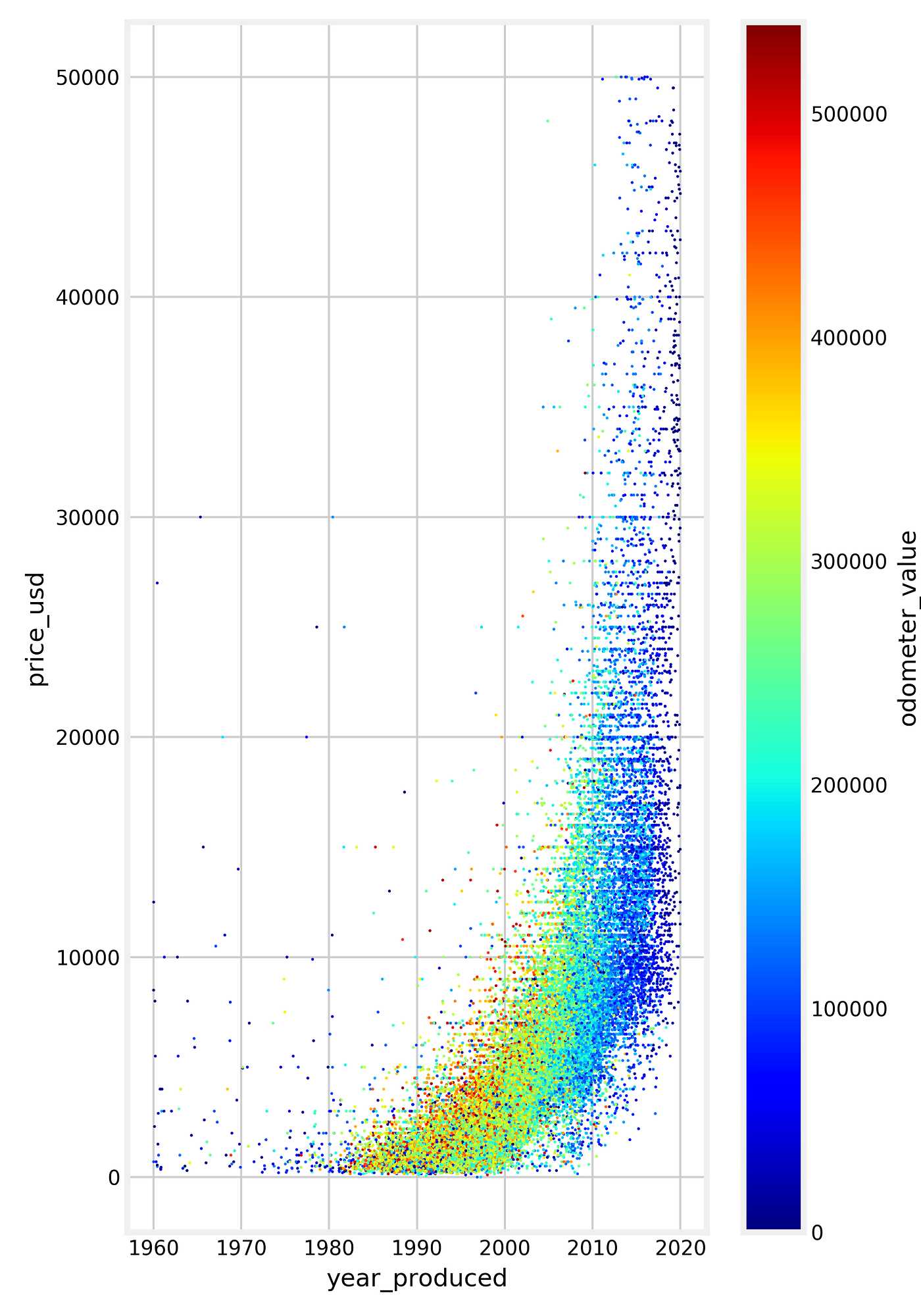 Determining the Market Price of Old Vehicles Using Python