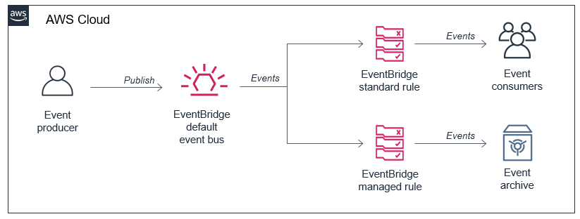 Archiving events in Amazon EventBridge | Medium