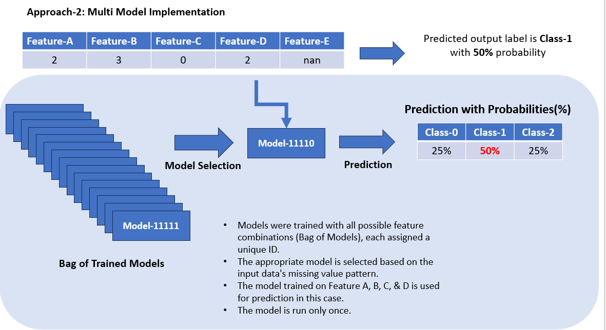 Single vs Multi-Model Approaches for Handling Missing Data