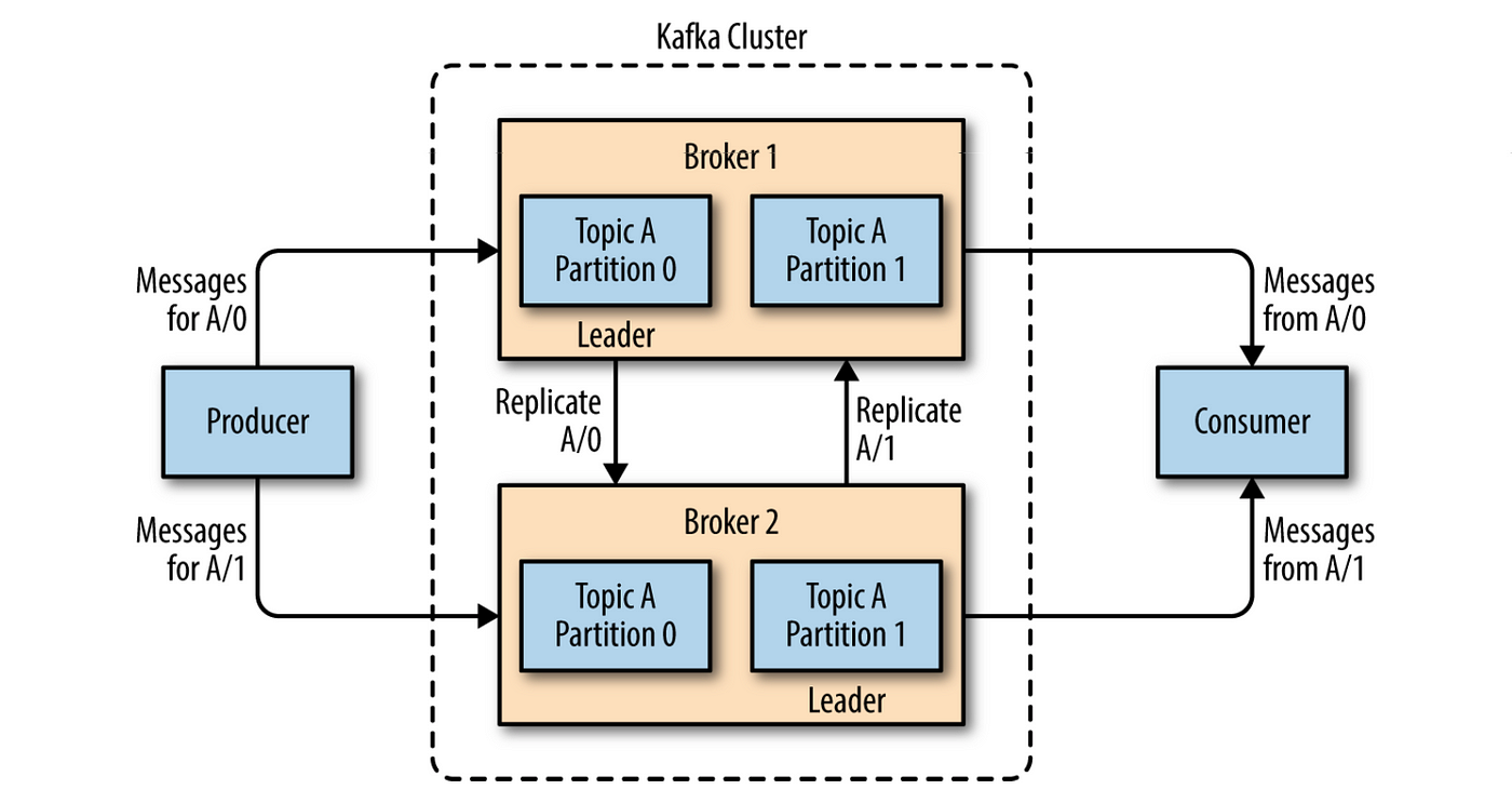 In-Depth Summary of Apache Kafka. Guidelines on how to achieve real-time… |  by Abdullah Ozturk - Blog | Medium