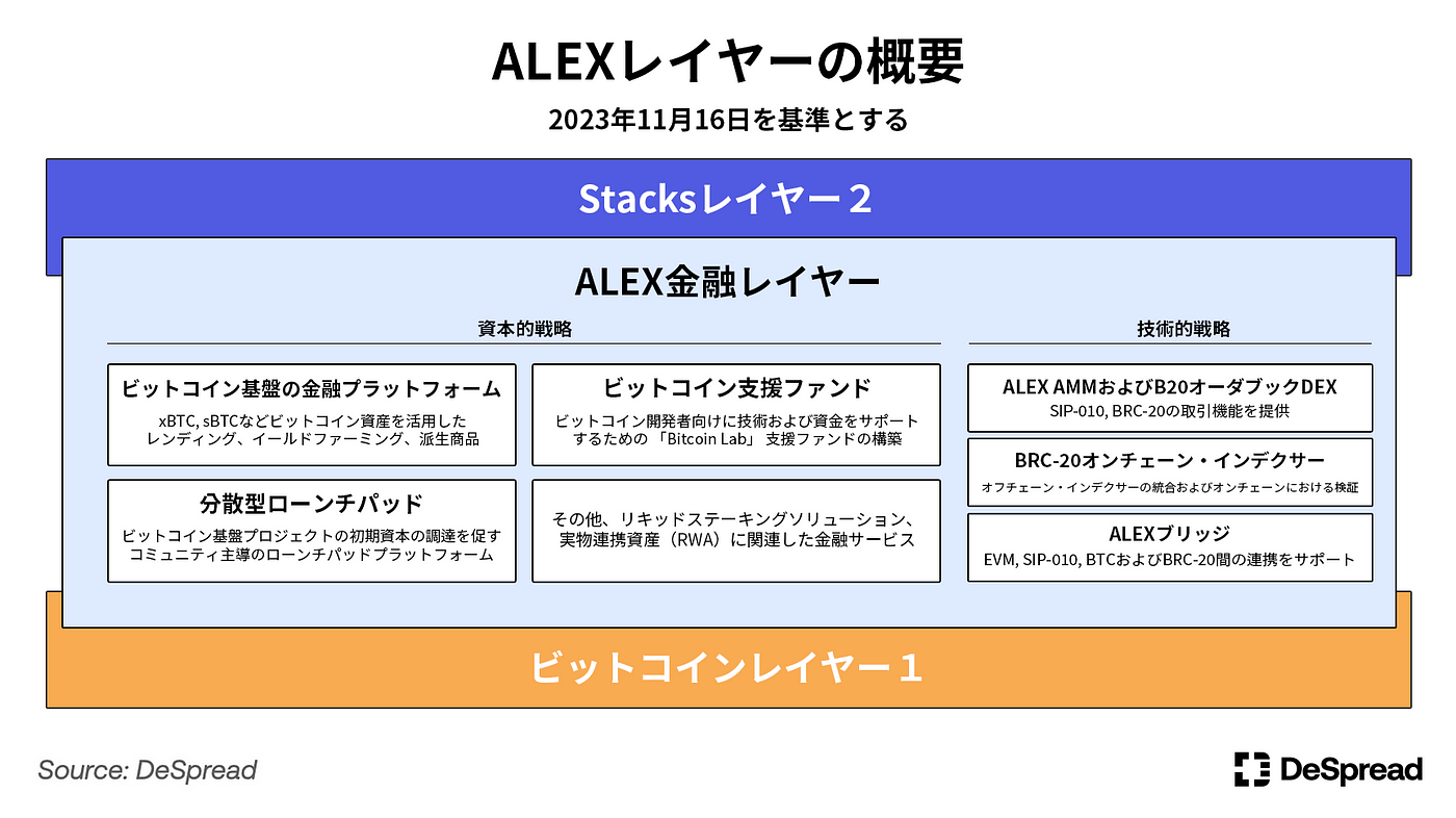 アレックス (ALEX) — ビットコインの次世代インフラを牽引する中核金融レイヤー