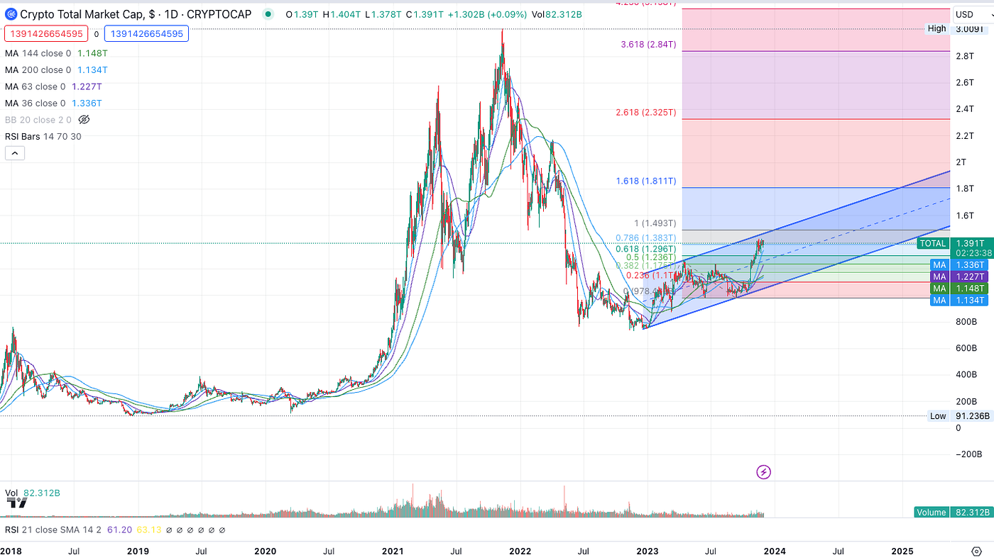 Crypto Market Summary: November 2023 | by Mike Poyser | Medium