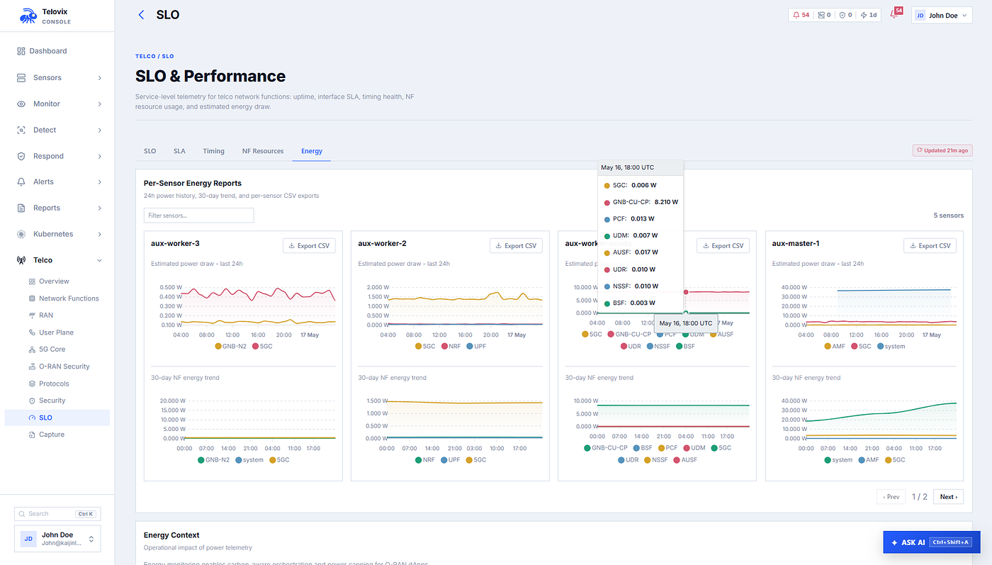 Service-level telemetry for telco network functions: uptime, interface SLA, timing health, NF resource usage, and estimated energy draw.