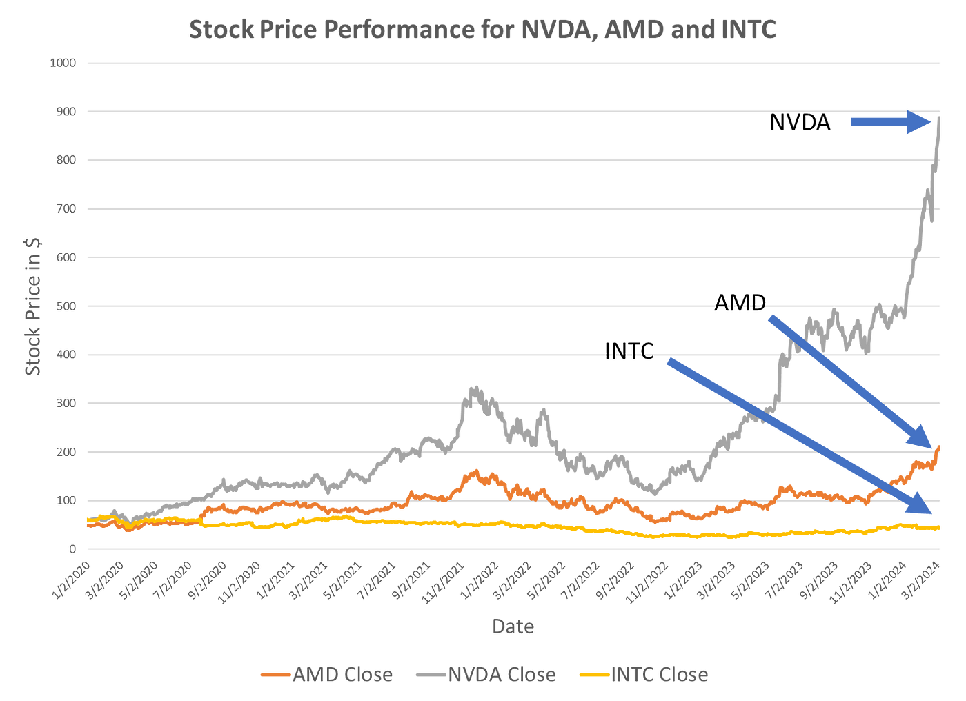 How other Top GPU maker stocks compare to Nvidia in AI Hype