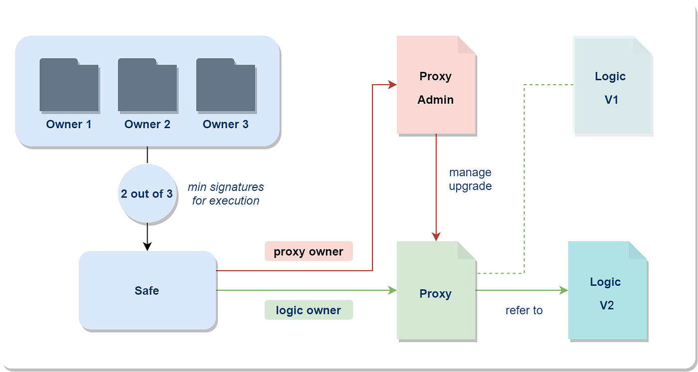 How to Upgrade Proxies with Multisig Safe | by Marta | Medium