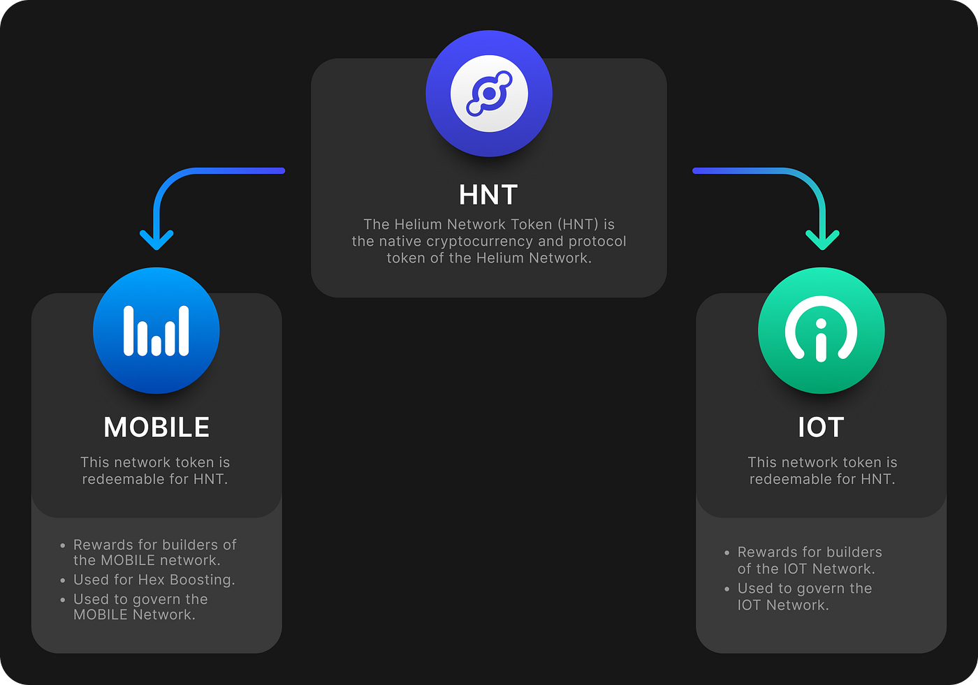 Helium — The King of DePIN. Leading the Future of Decentralized… | by Helium🎈  | Medium