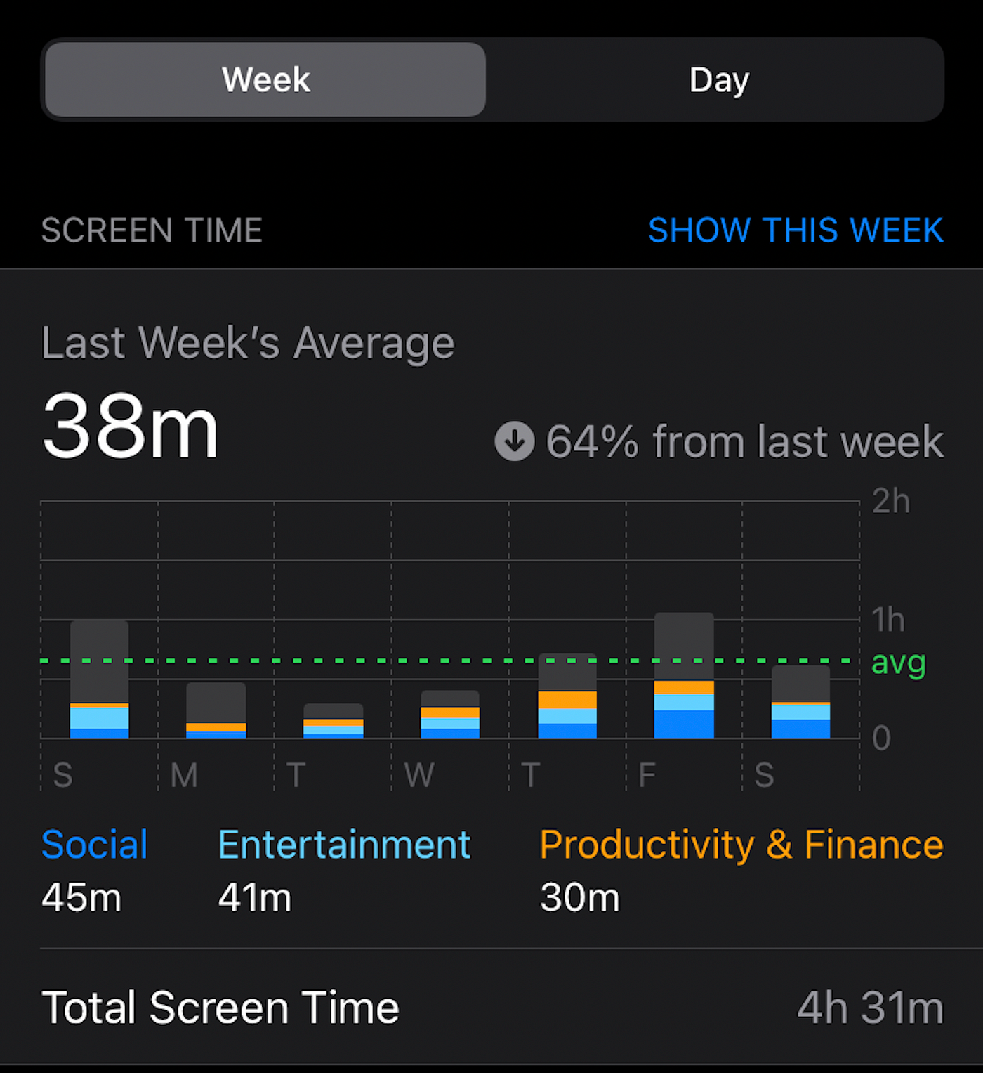 How I got my screen time down to 38 minutes a day | by Tyce 