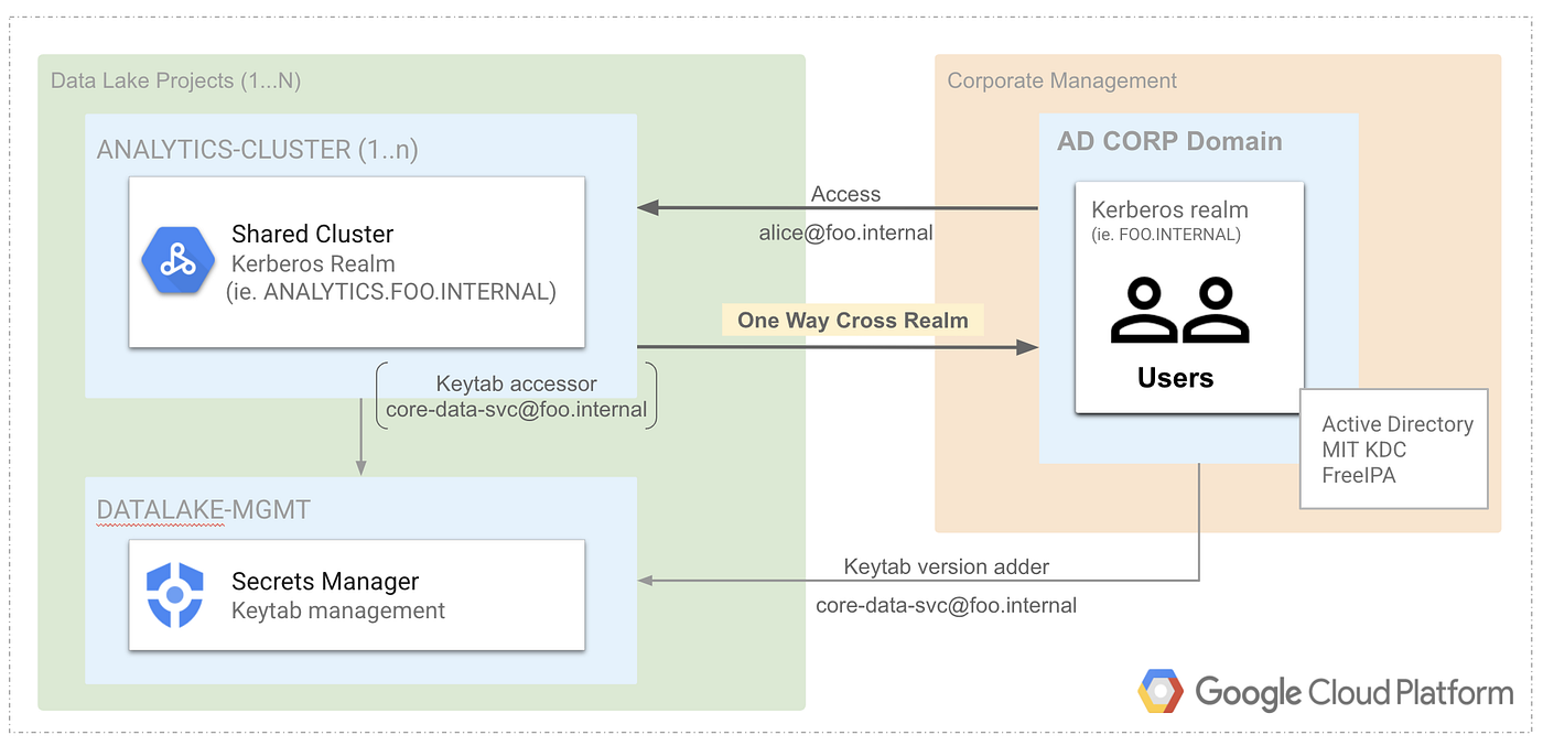 Active Directory Setup with Kerberized Dataproc Cluster | by Jordan  Hambleton | Google Cloud - Community | Medium