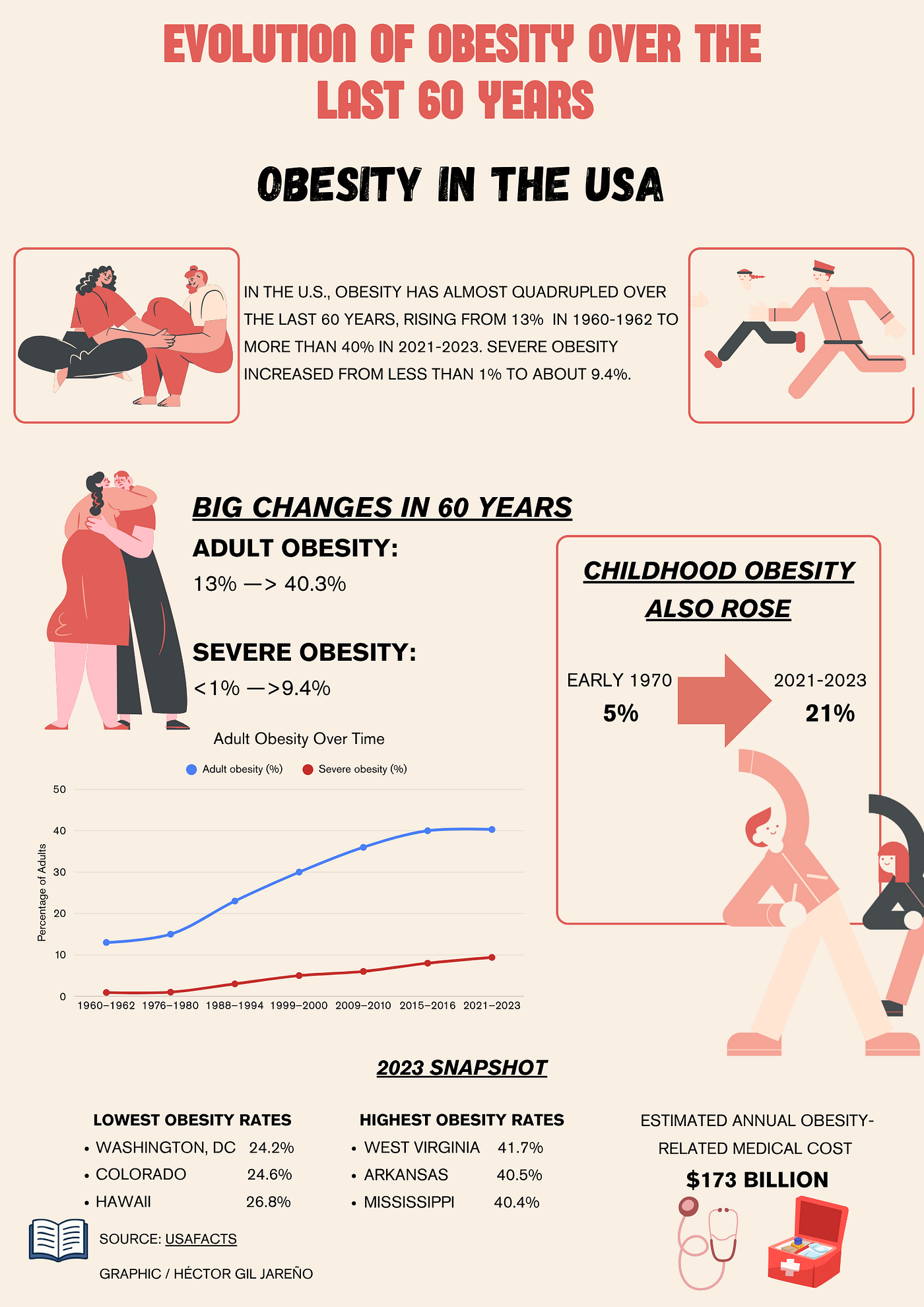 How Obesity In The U.S. Has Changed Over The Last 60 Years