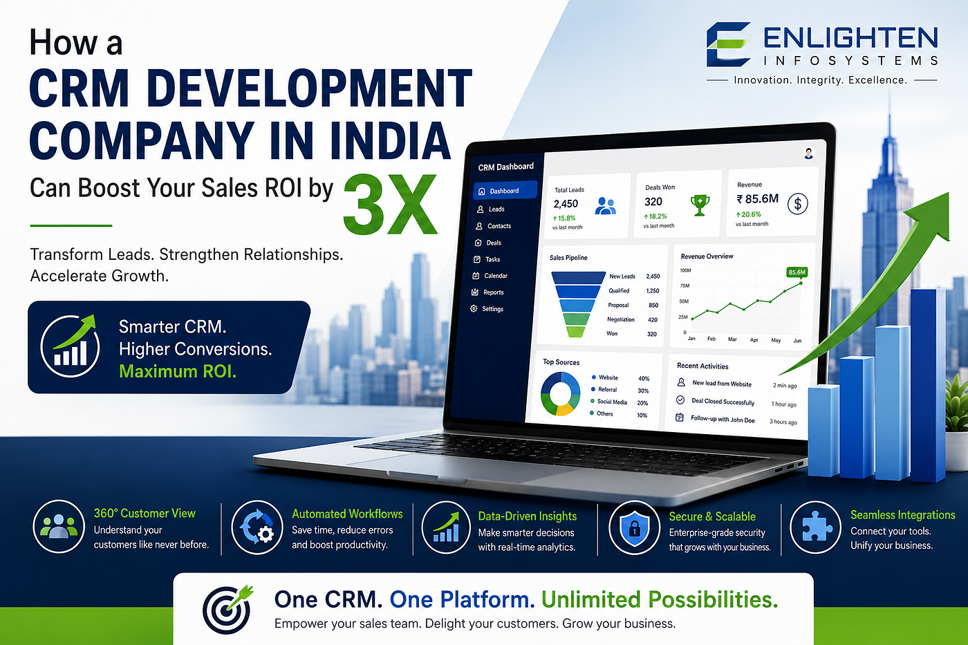 How a CRM Development Company in India Can Boost Your Sales ROI by 3X