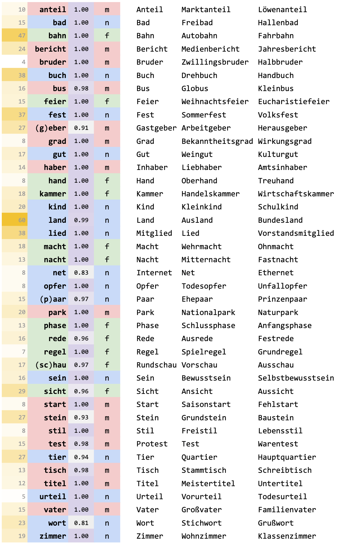 How to Guess the Gender in German [2] | by David Rosson | Linguistic  Curiosities | Medium