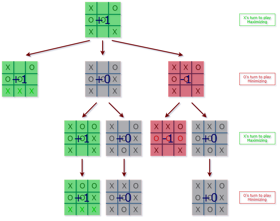 How to make your Tic Tac Toe game unbeatable by using the minimax algorithm