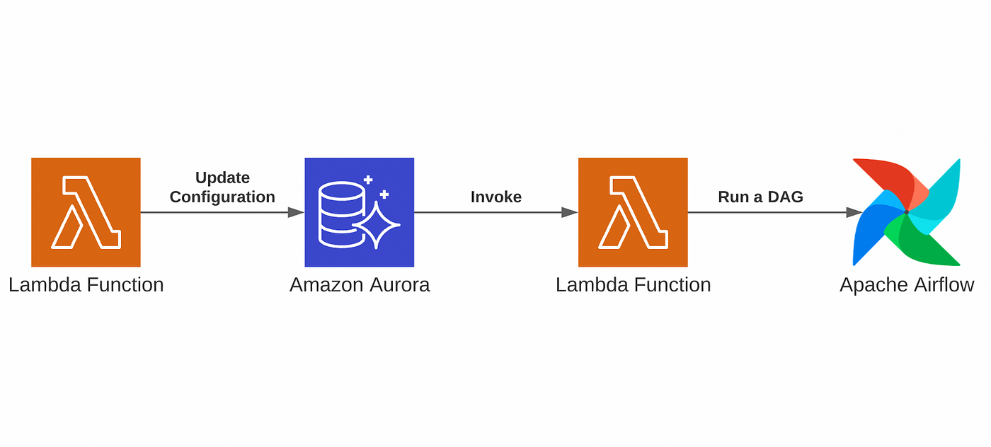 Trigger Airflow Workflows After Data Modification in Amazon Aurora |  Insider Engineering