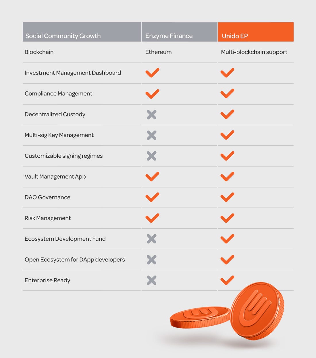 Unido EP vs Enzyme Finance — Bridging Institutions to Crypto Markets | by  Unido | Unido Blog | Medium