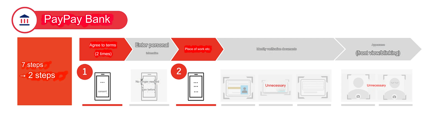 PayPay ID simplifies account opening for PayPay Bank & PayPay