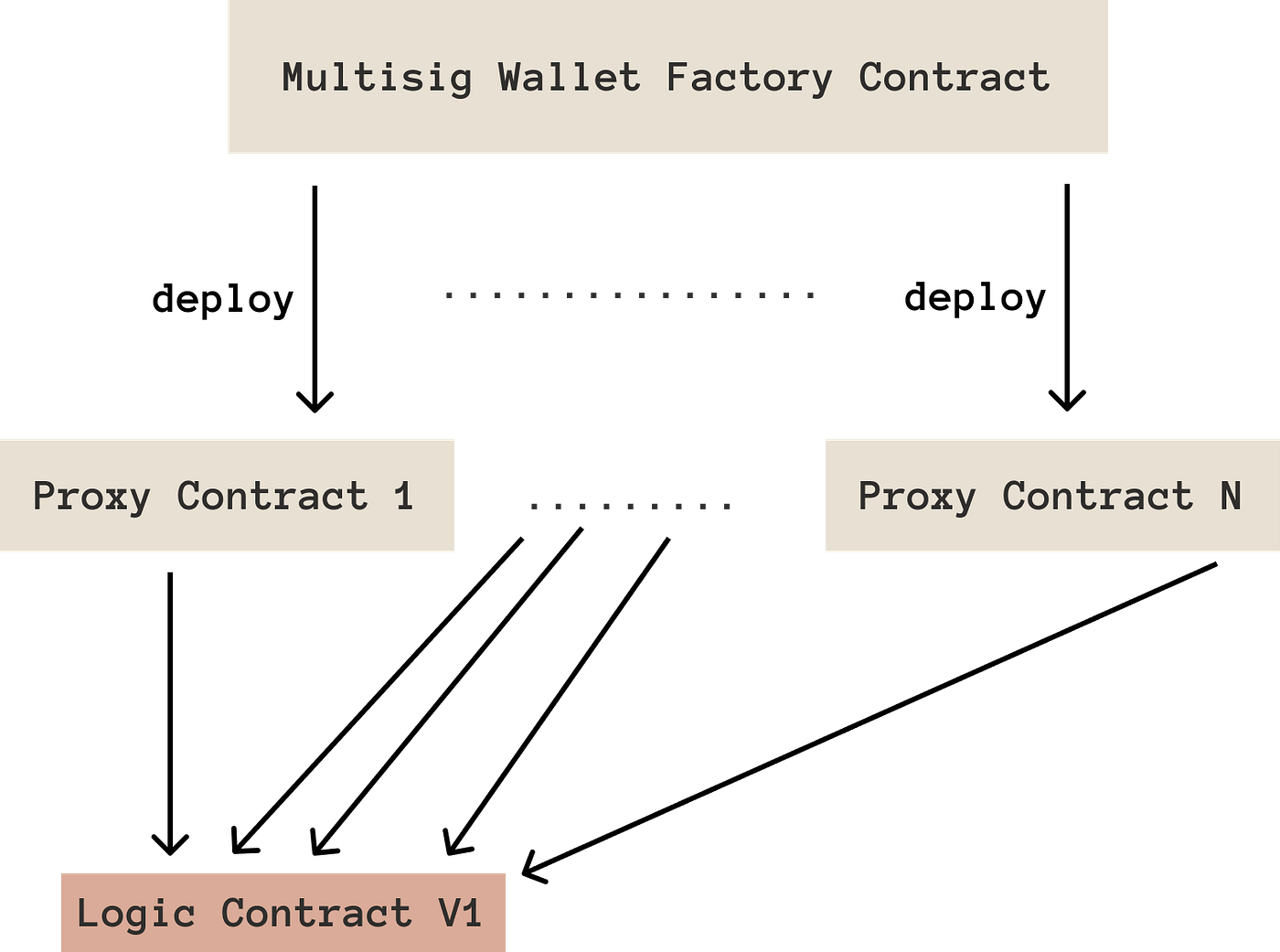 Minimal Beacon Proxy. 가장 작은 크기로, 업그레이드 가능한 스마트 컨트랙트와… | by  𝚢𝚘𝚘𝚗𝚜𝚞𝚗𝚐.𝚎𝚝𝚑 | Medium