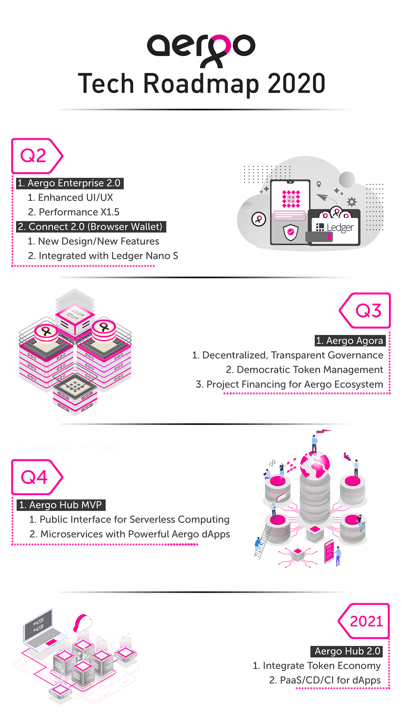 AERGO Tech Roadmap Update 2020. What a challenging time it has been… | by  Jae Nam | Aergo (HPP) | Medium