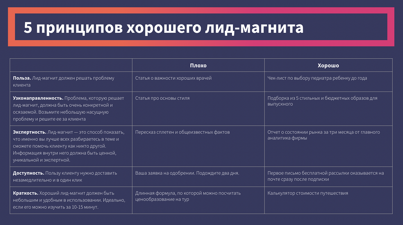 Пять принципов хорошего лид-магнита