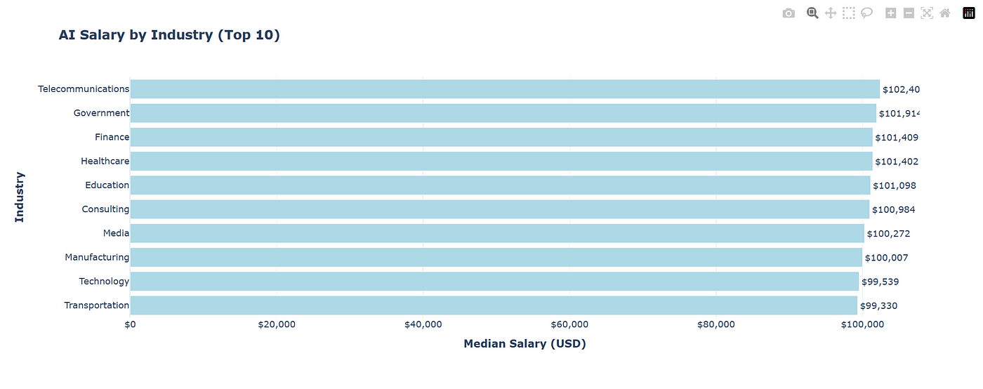 Industry Salary Heatmap
