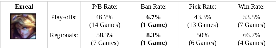 Karma mid gaining popularity again (more playrate and winrate than