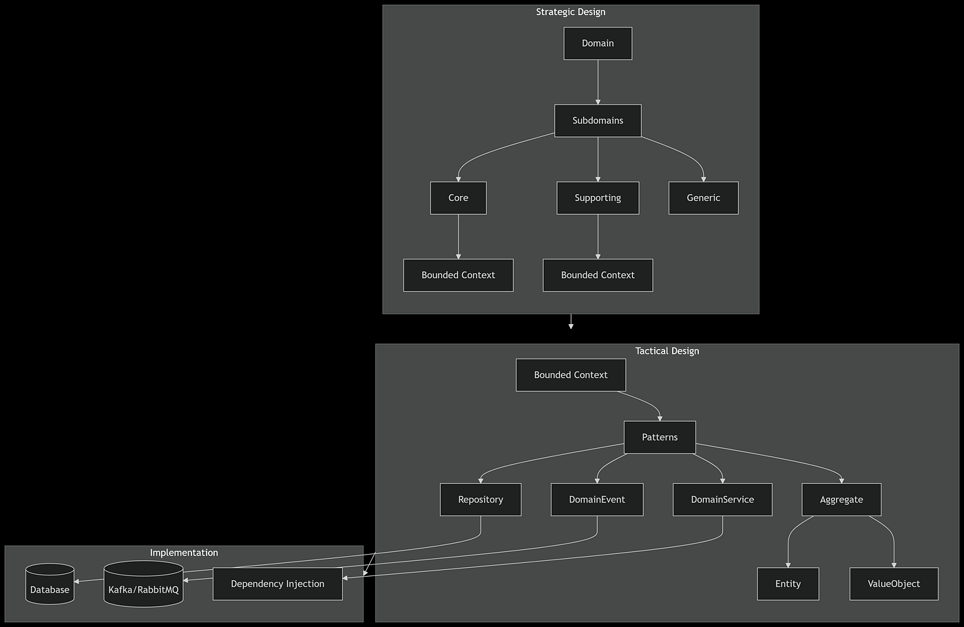 Domain-Driven Design Demystified: Strategic, Tactical, and Implementation Layers