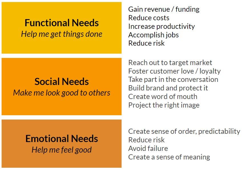 More value перевод. More value перевод. 7 most trusted websites. Ph value. Emotional needs marketing.