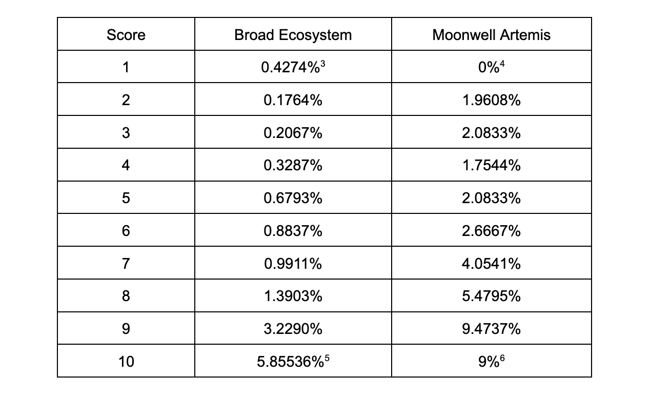 RociFi Credit Scores for Capital Efficiency — Moonwell | by RociFi |  Onchain Credit Scoring Primitive | Medium