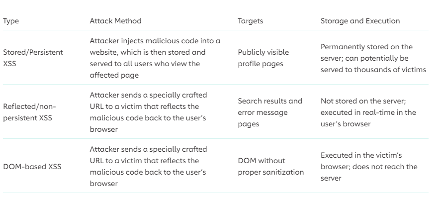 Your Guide to Cross-Site Scripting (xss) Cheat Sheet - GuardRails