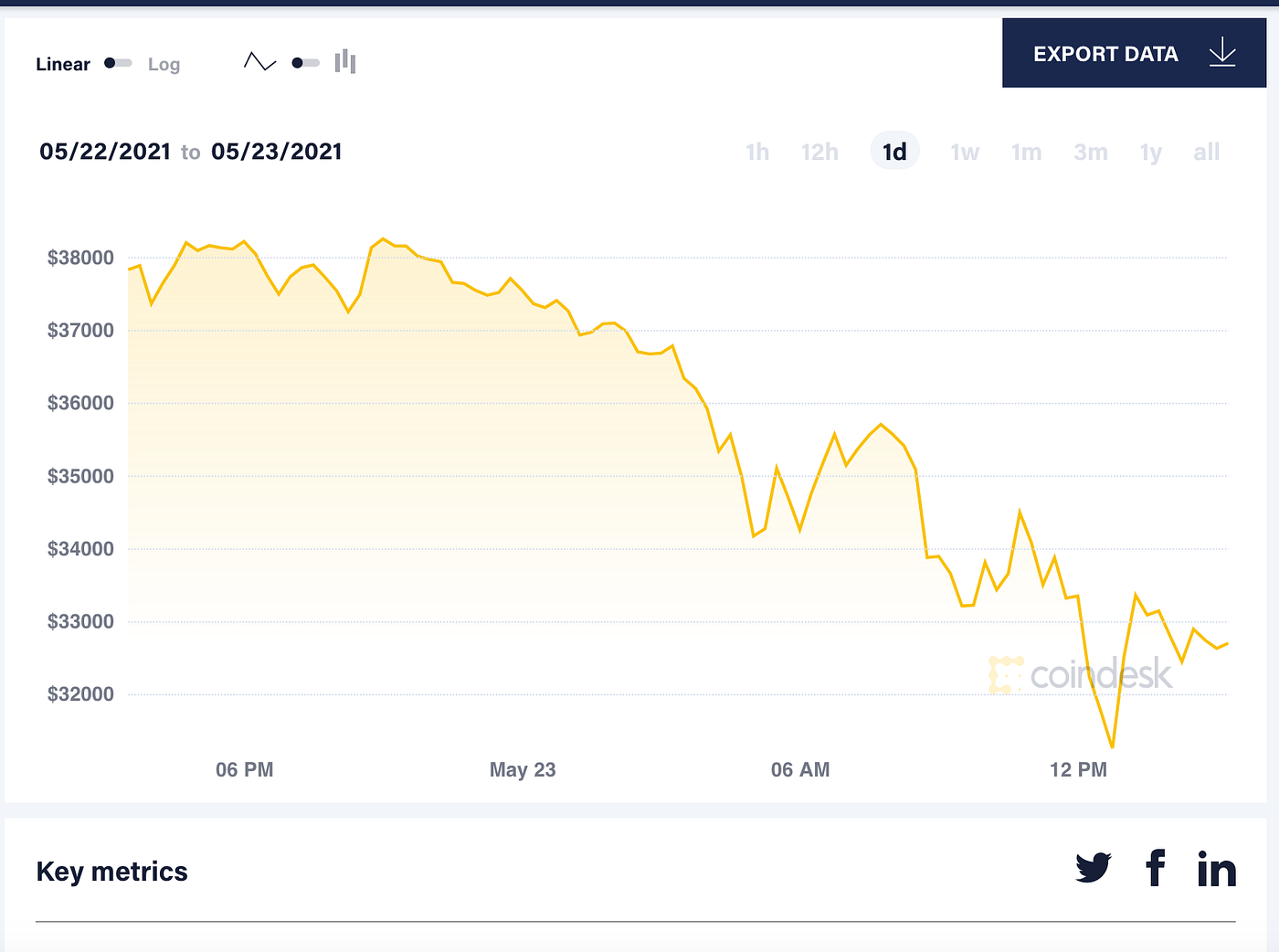 Bitcoin Downdraft: Turbulence or End of Days? | by ScienceDuuude |  Woodworkers of the World Unite!!! | Medium