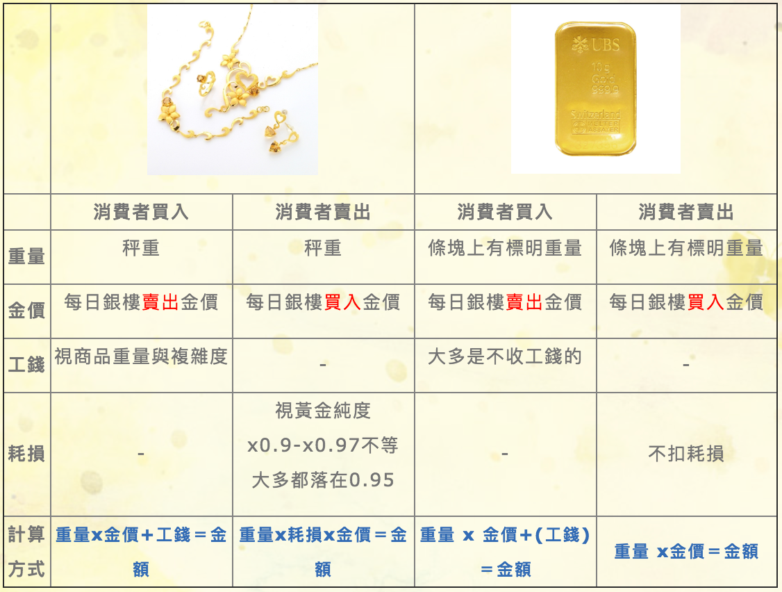 黃金價格計算方式與購買技巧，究竟在銀樓買還百貨公司買好？一定要知道！- 廠廠小美女| by 廠廠小美女Miss Chang | Medium