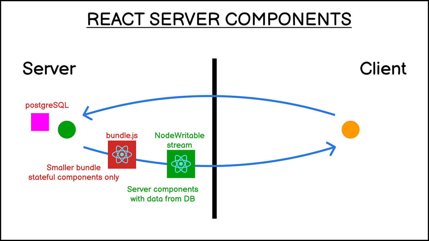 React Server Components. - It's not server-side rendering. | by Nathan  Sebhastian | Bits and Pieces