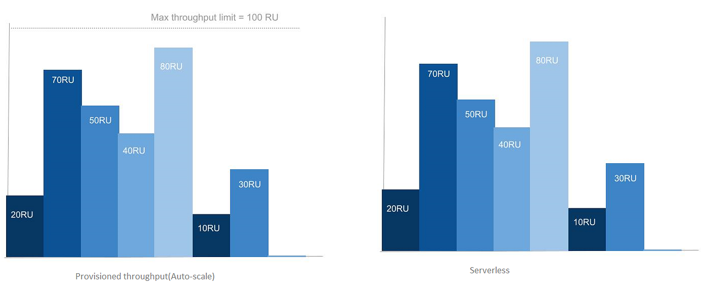 Throughput in Azure CosmosDB
