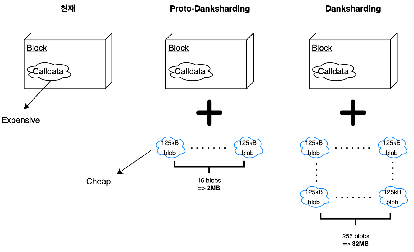 EIP-4844 시리즈]#2: Proto-Danksharding : A Deep Dive! | by Seongwan Park |  A41.io