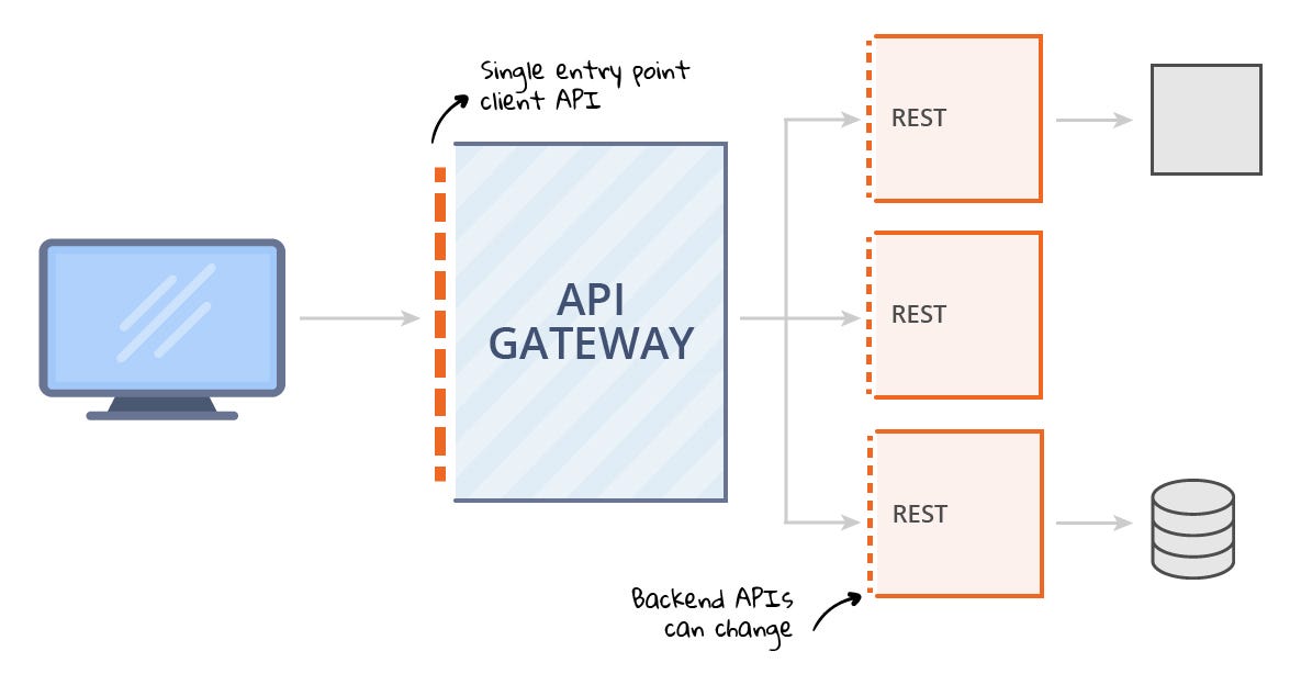 Gateway testing. API Gateway. Microservices API Gateway. API Gateway pattern. Gateway what is it.