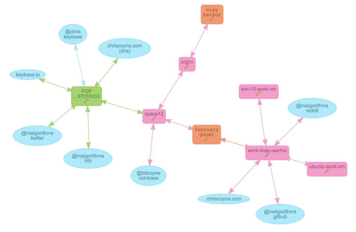 PGP and the Keybase.io Security Architecture: 중앙화된 검열저항성 | by Daniel Hong |  Medium
