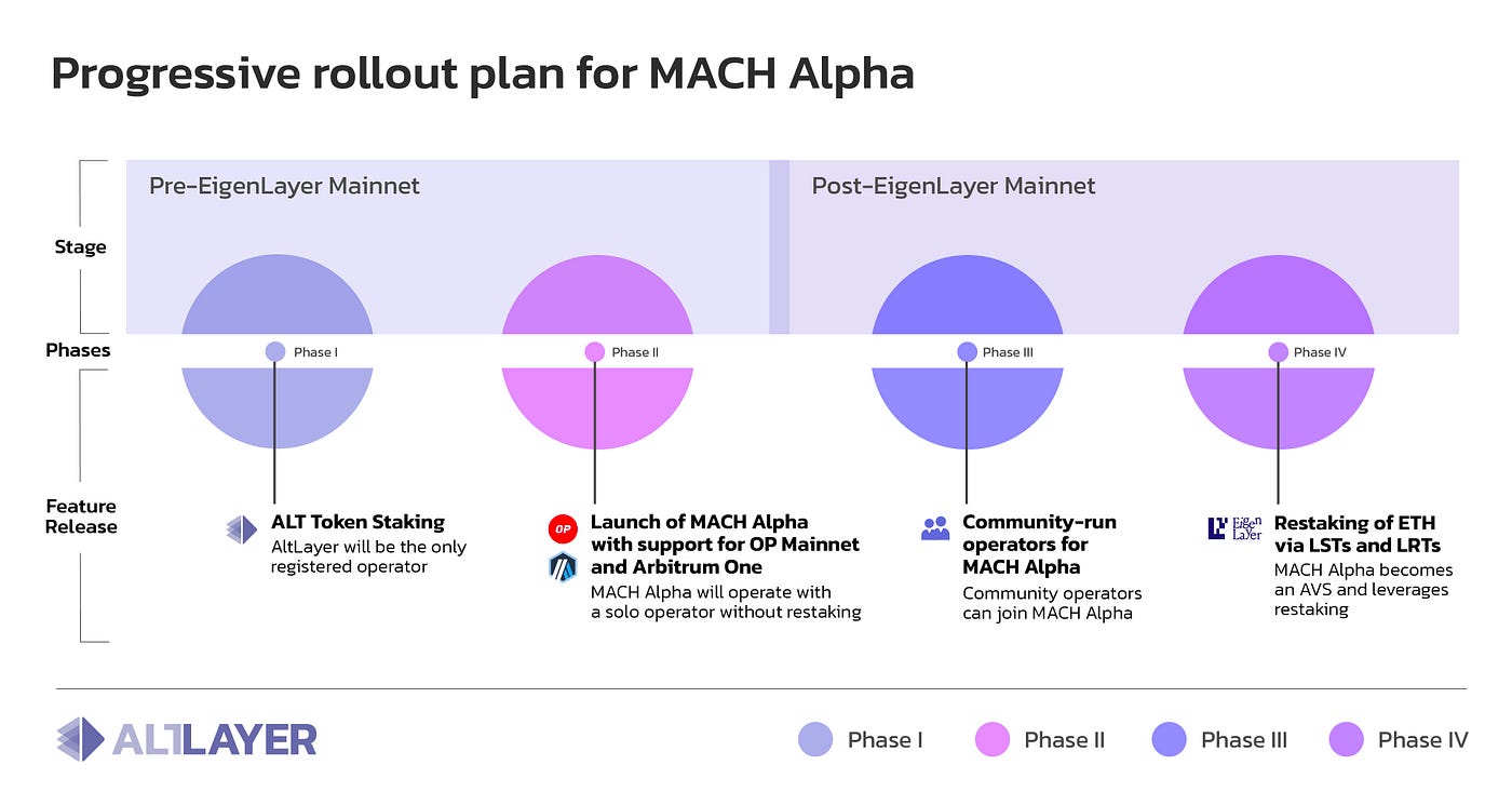 ALT staking goes LIVE, kicking off a multi-phased MACH Alpha launch | by  AltLayer | AltLayer
