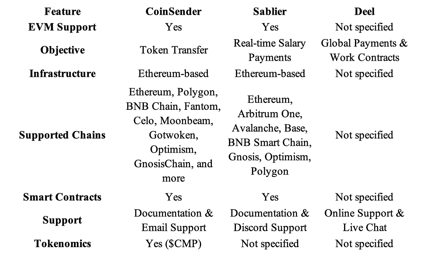 Comparative Analysis of Cryptocurrency Transfer Platforms | by Pedro J.  @Misterpks | Medium