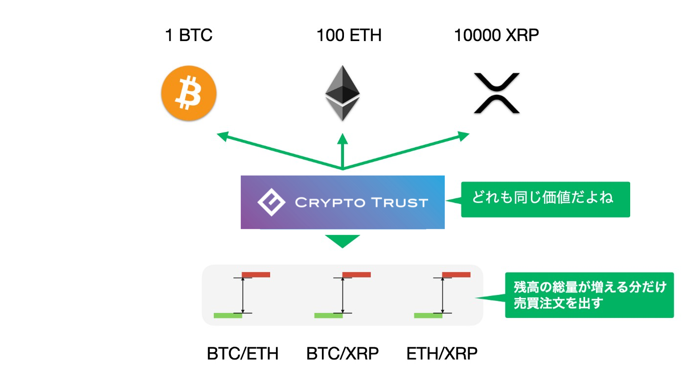 01 CRYPTO TRUSTってなに？. 分散型流動性供給システム・暗号資産自動ポートフォリオ管理システム CRYPTO… | by MARK |  Medium