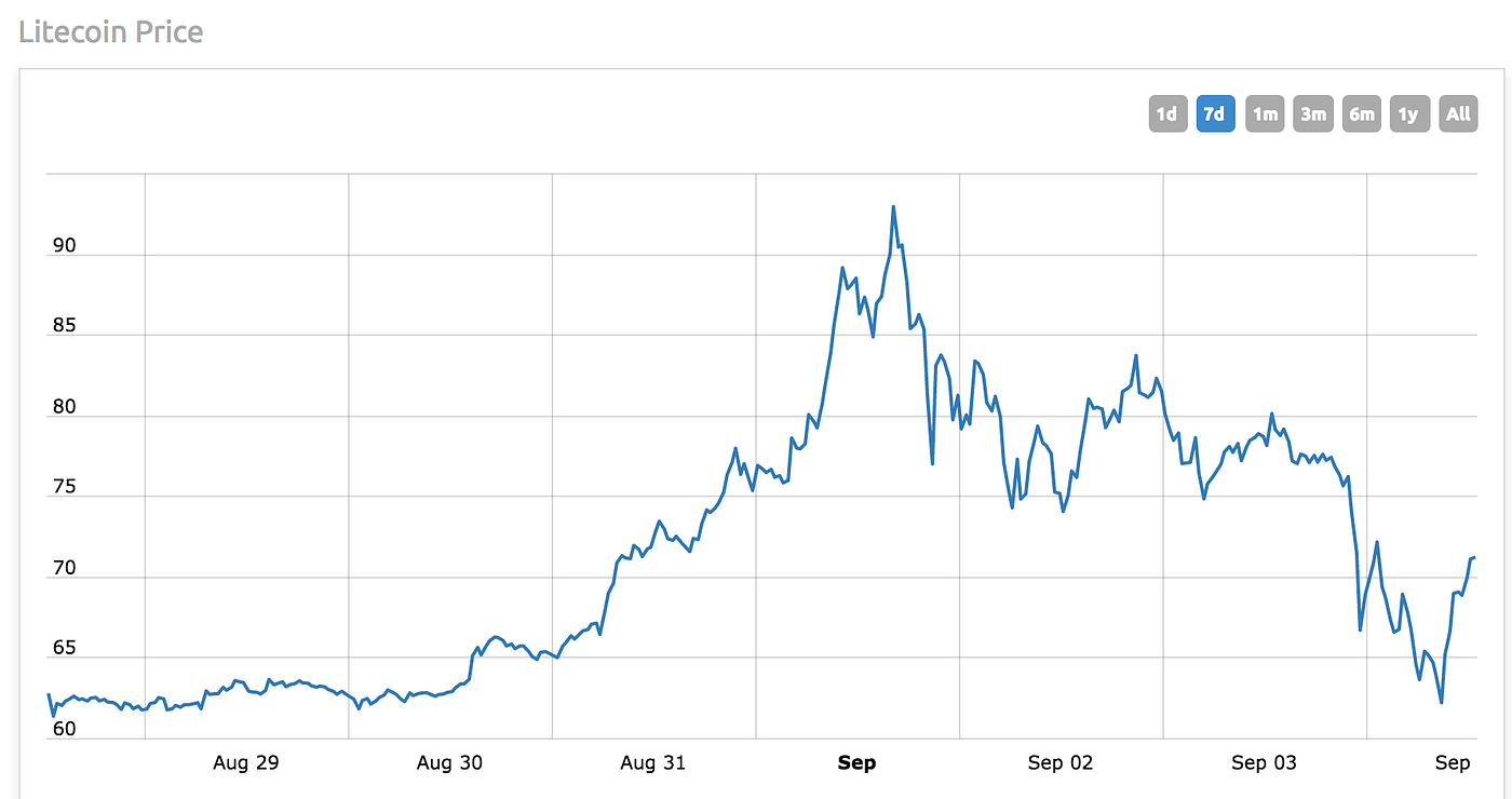 10 Step Guide for Day Trading Bitcoin, Ethereum and Litecoin | by Kyle Hill  | Medium