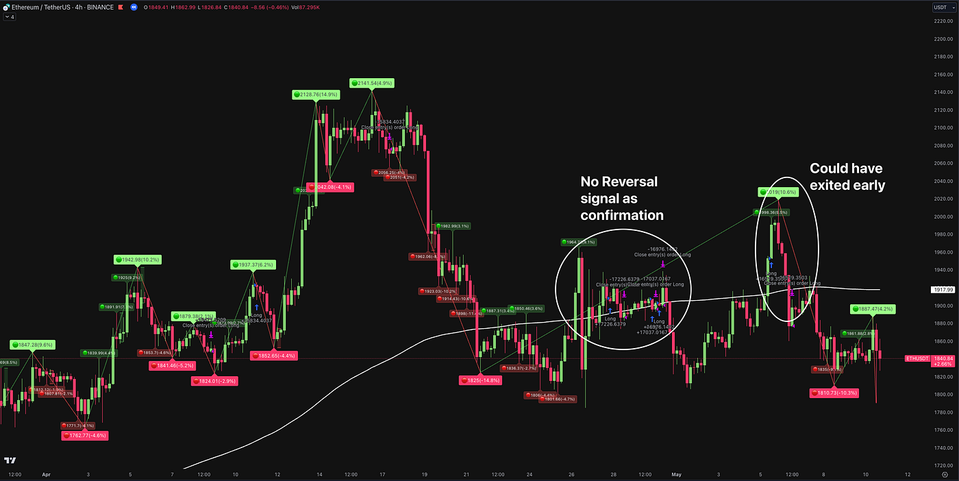 3,452% Return Swing Trading Strategy on Ethereum and Bitcoin (Code  included) | by TradeDots | Medium