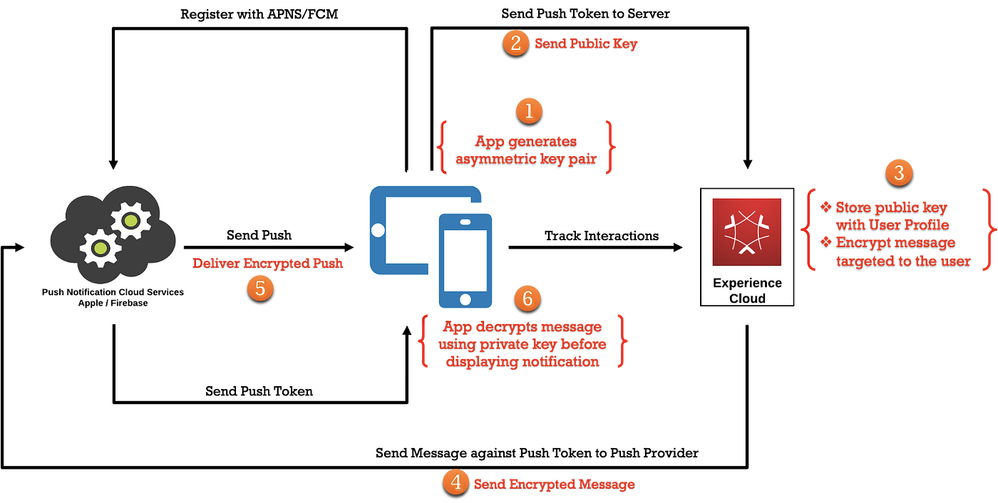 Securing Push Notifications in Mobile Apps | by Chris Parkerson | Adobe  Tech Blog