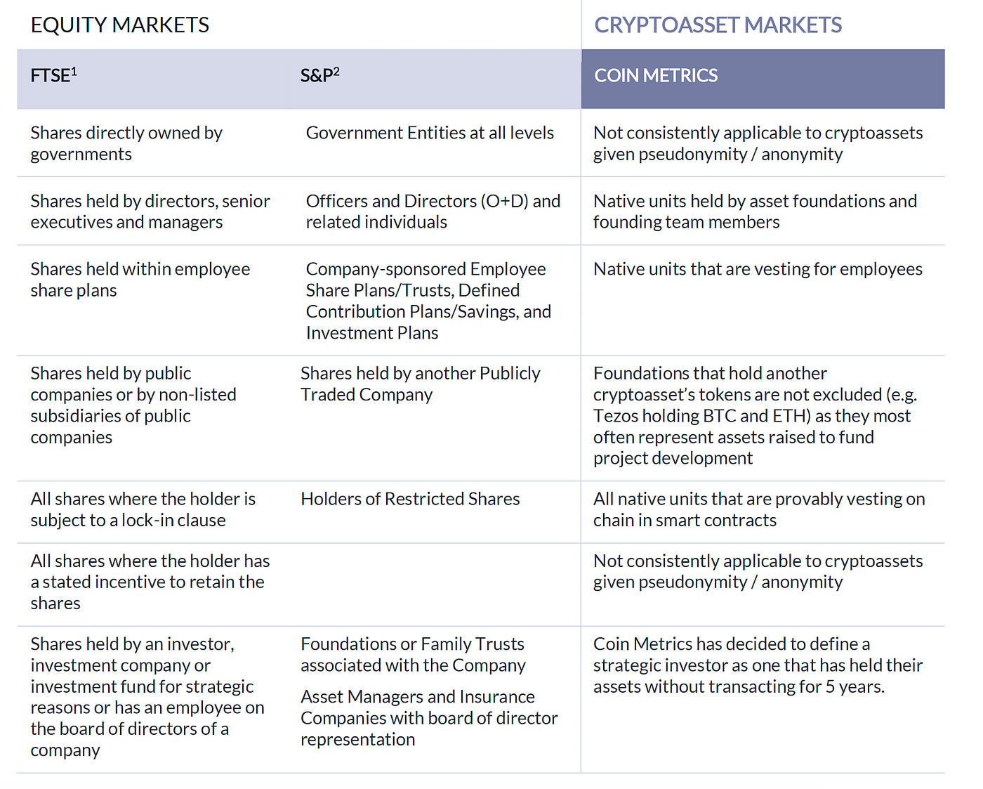 CRYPTOASSET FREE FLOAT: AN EXPLORATION OF SUPPLY DYNAMICS | by Coin Metrics  | Medium