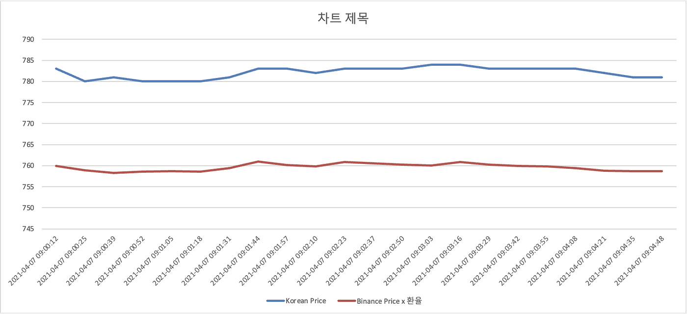 김치 프리미엄 현상의 근본적인 원인과 4가지 주요 변수. 김치 프리미엄은 국내에서 유통되는 암호화폐의 가격이 해외보다 더 비싼… |  by 왕형준 | Arbitrage Report | Medium