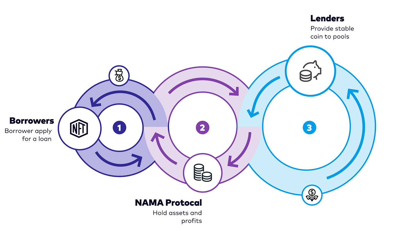 Recap: NAMA Protocol AMA — №1. NAMA Protocol, the first project
