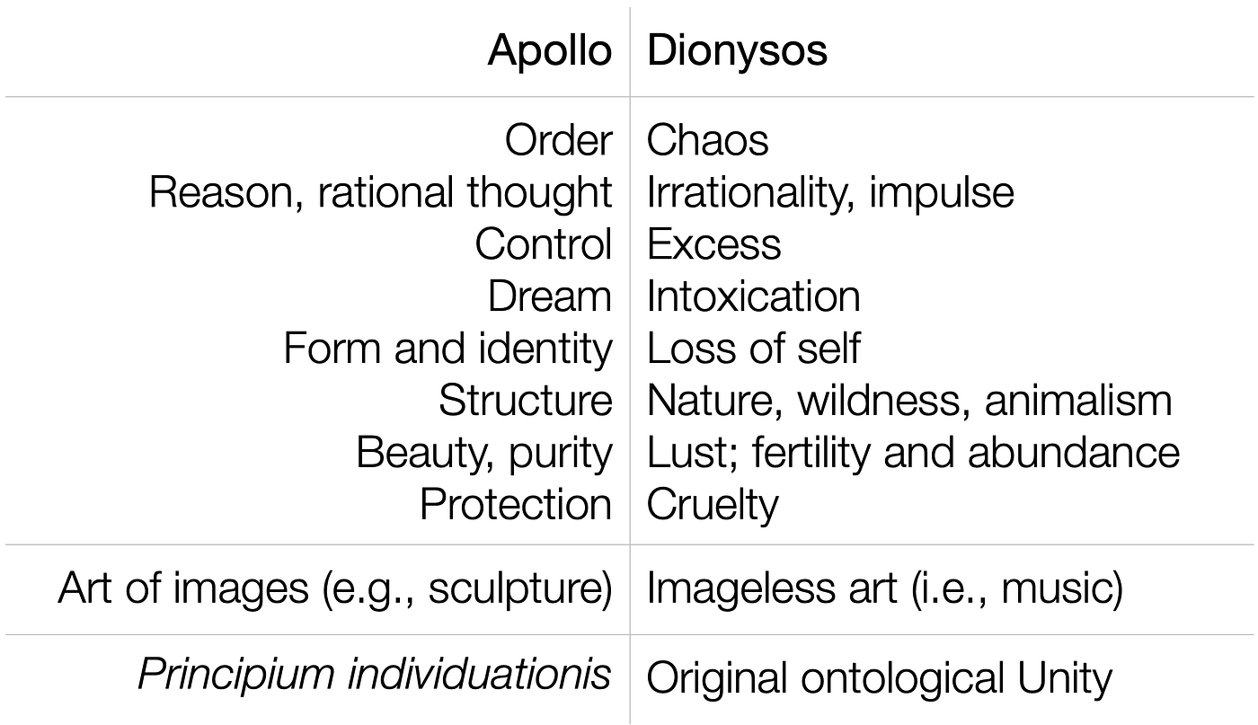 Apollonian And Dionysian Art