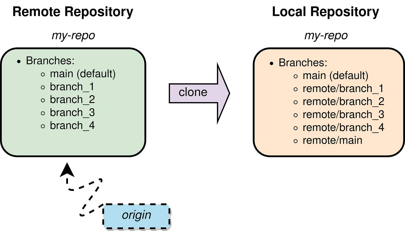 Demystifying Git references aka refs | by Deepak Tunuguntla | Towards Data  Science