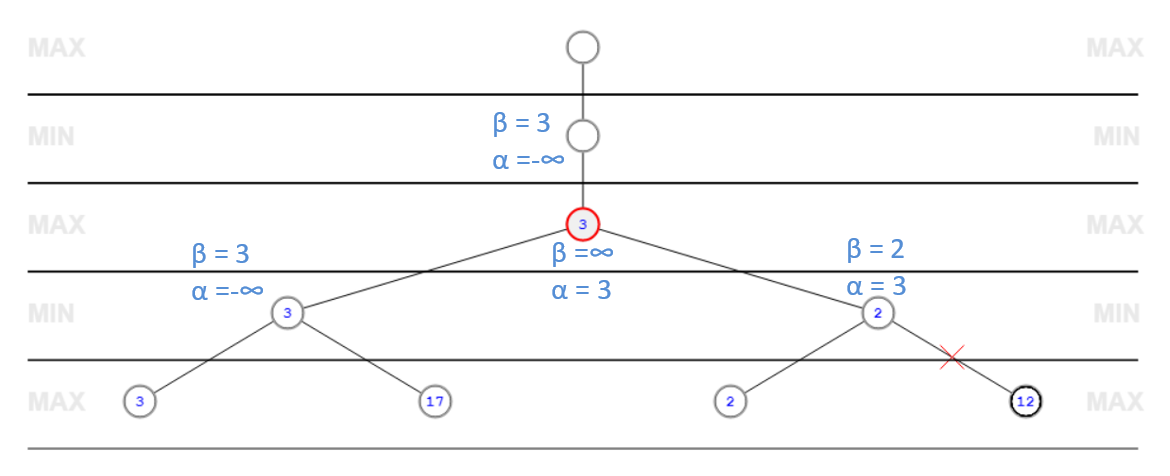 artificial intelligence - Numerical Boardgame -- Help with with a pruning  method (alpha-beta : minimax) - Computer Science Stack Exchange