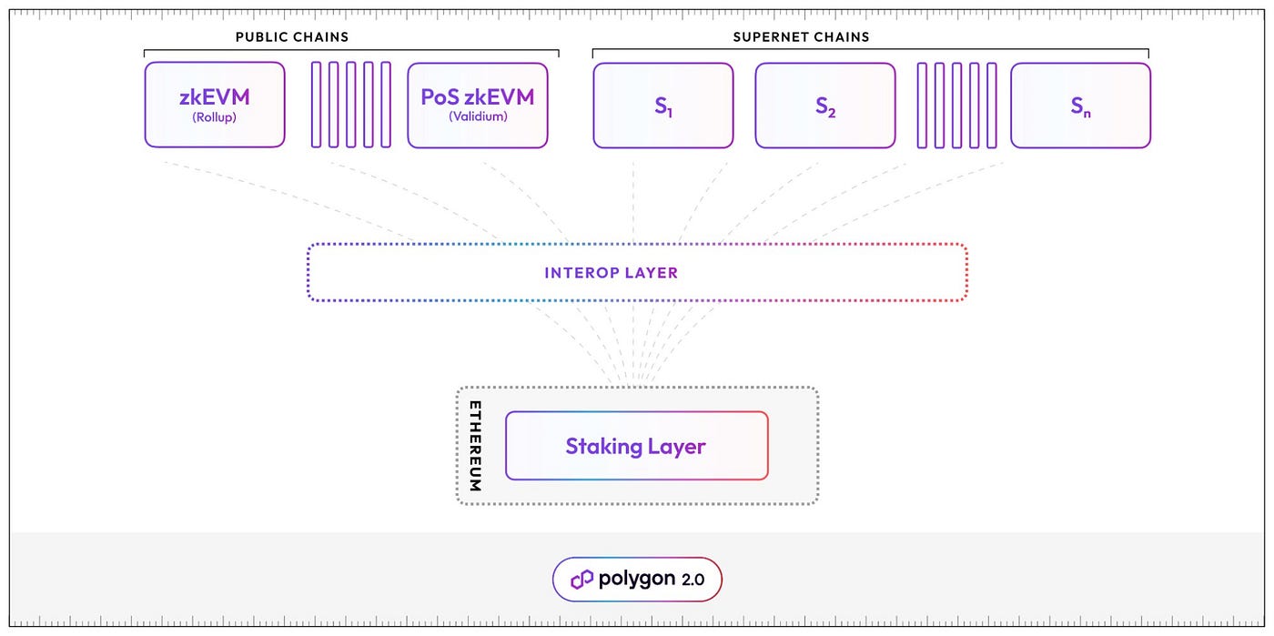 Delving into the infrastructure that would power Polygon 2.0 with enhanced  capabilities!! | by Prreeya Narayanan | Coinmonks | Medium