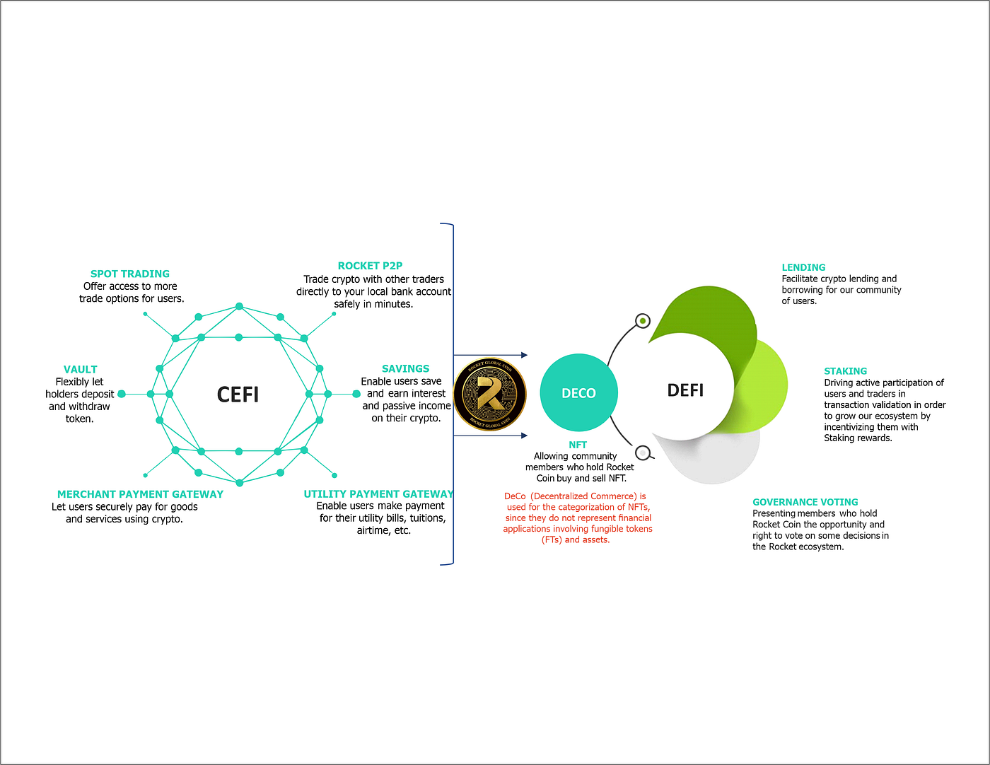 WELCOME TO THE ROCKET GLOBAL ECOSYSTEM | by Rocket Global | Medium